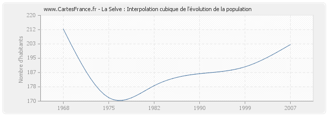 La Selve : Interpolation cubique de l'évolution de la population